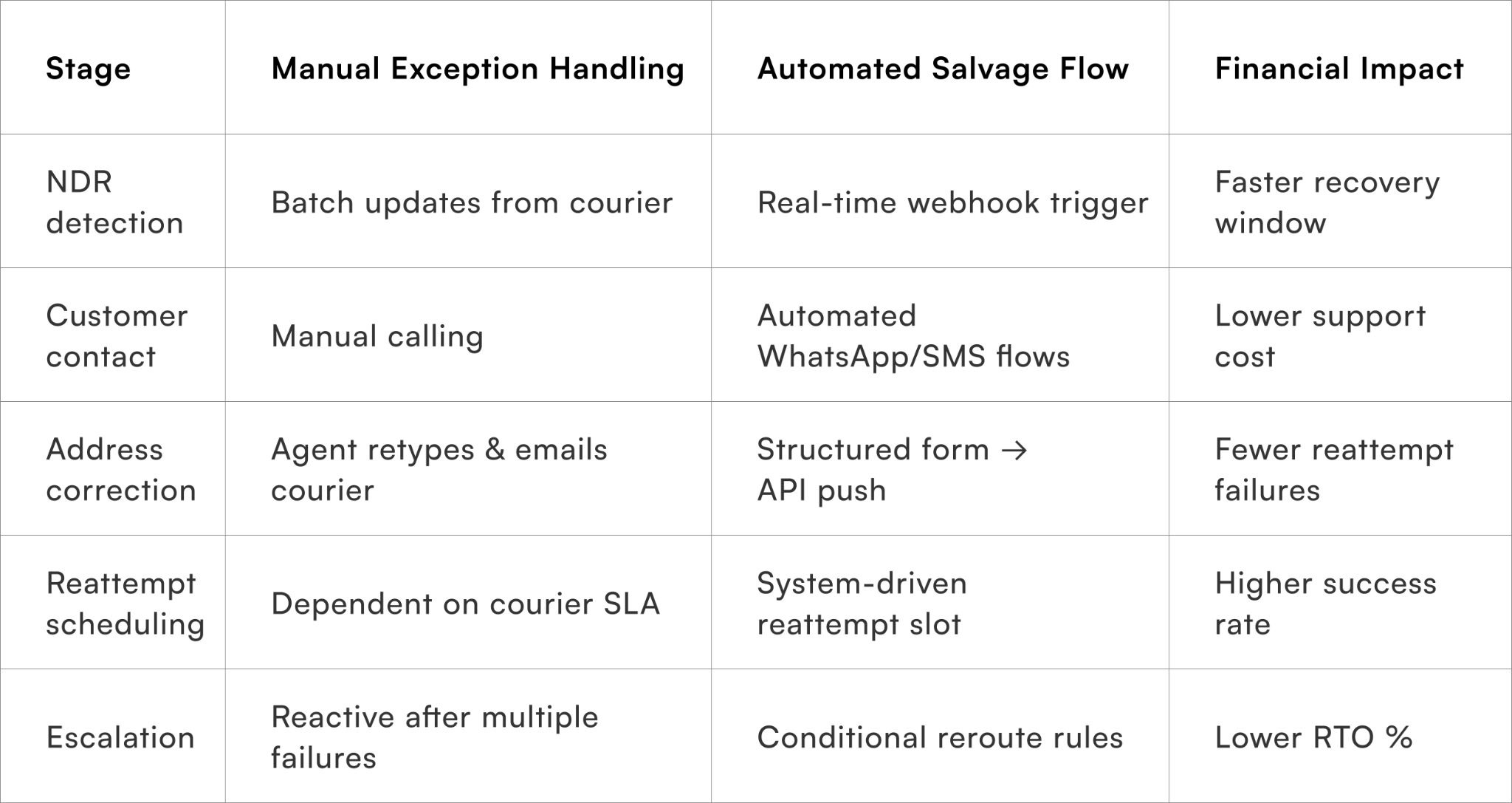Automated Salvage Flows Change