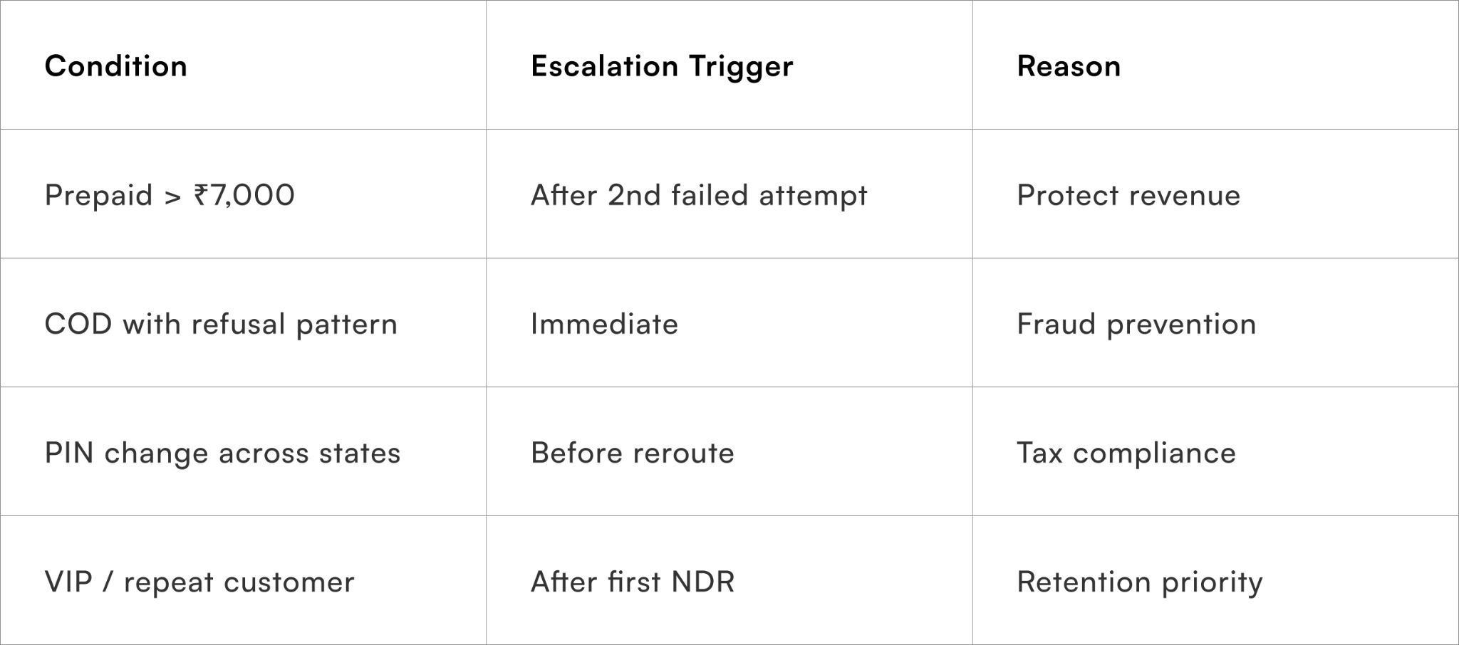 Salvage Flow Automation