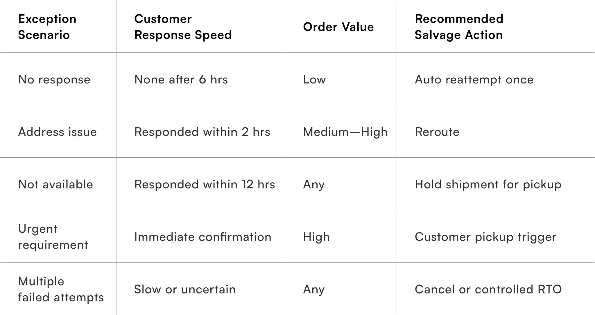 Exception Scenario