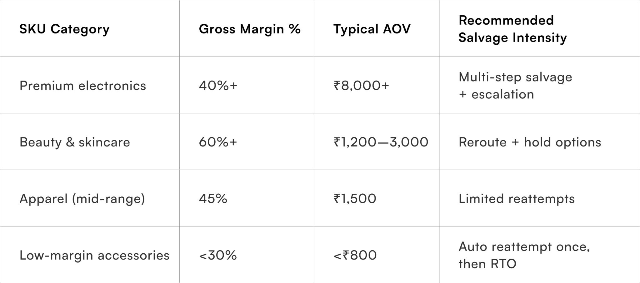 SKU Type and Margin