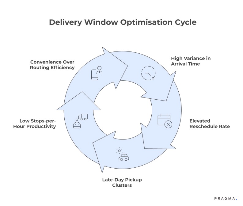 Delivery Window Optimisation Cycle