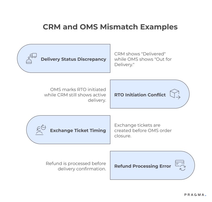 CRM and OMS Mismatch Examples
