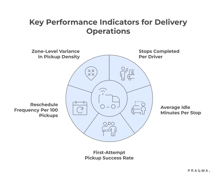 Key Performance Indicators for Delivery Operations