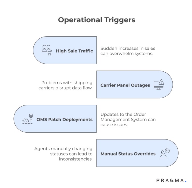 Operational Triggers