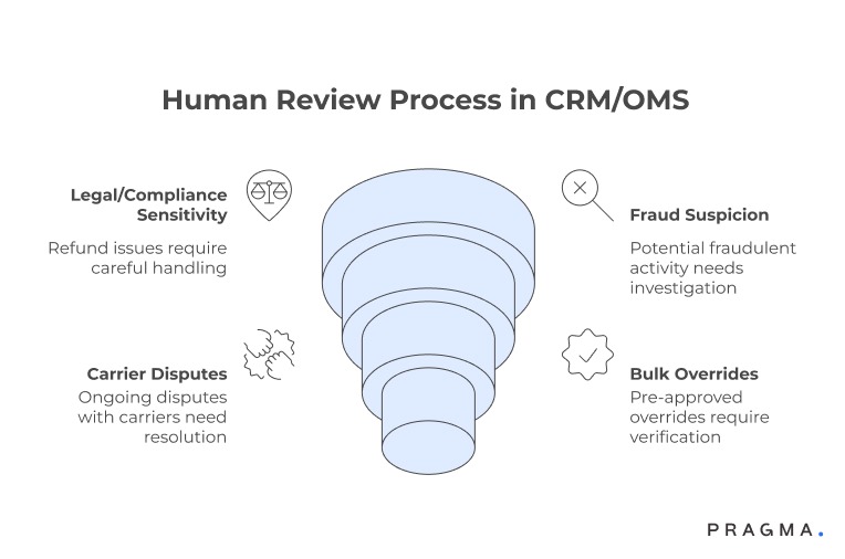 Human Review Process in CRM/OMS
