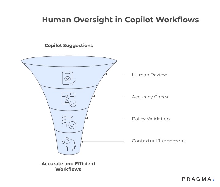 Human Oversight in Copilot Workflows