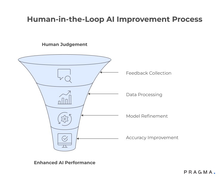Human in the Loop AI improvement Process