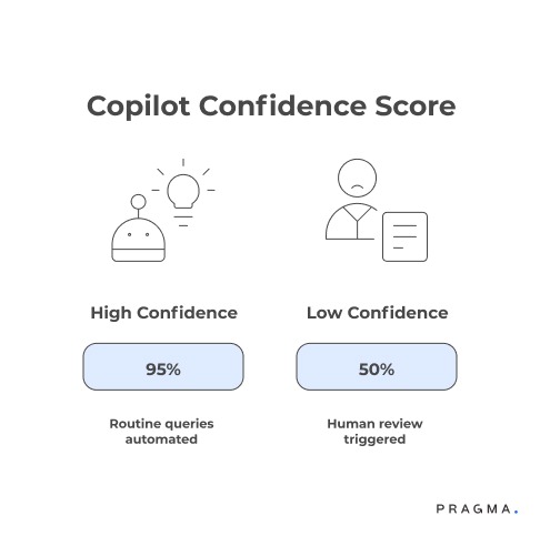 Copilot Confidence Score