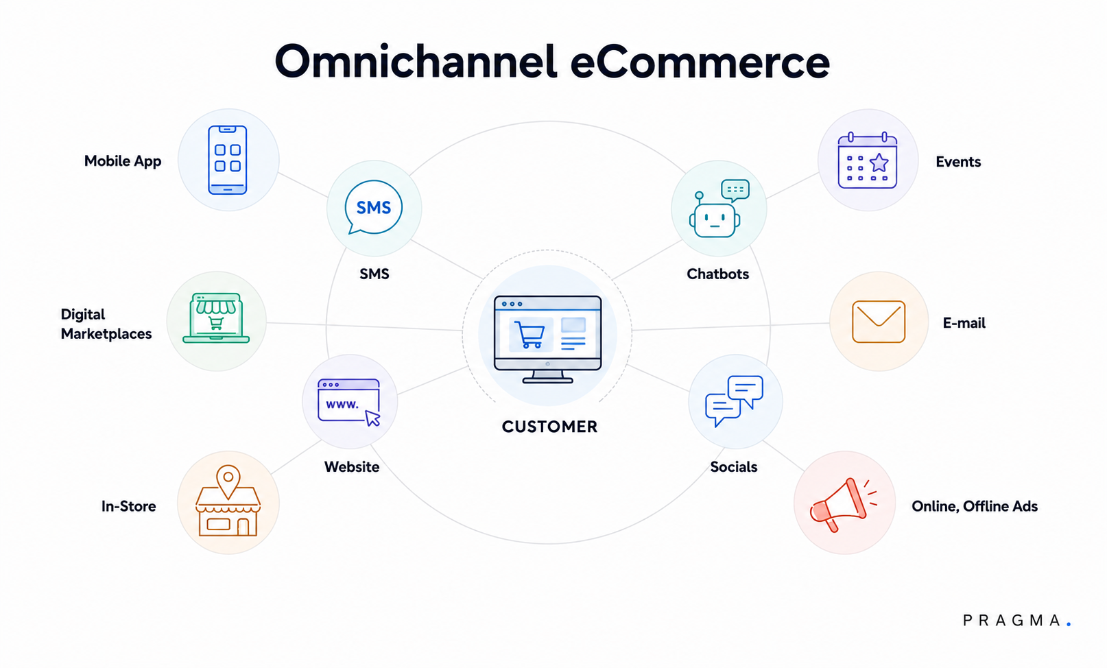 Omnichannel eCommerce