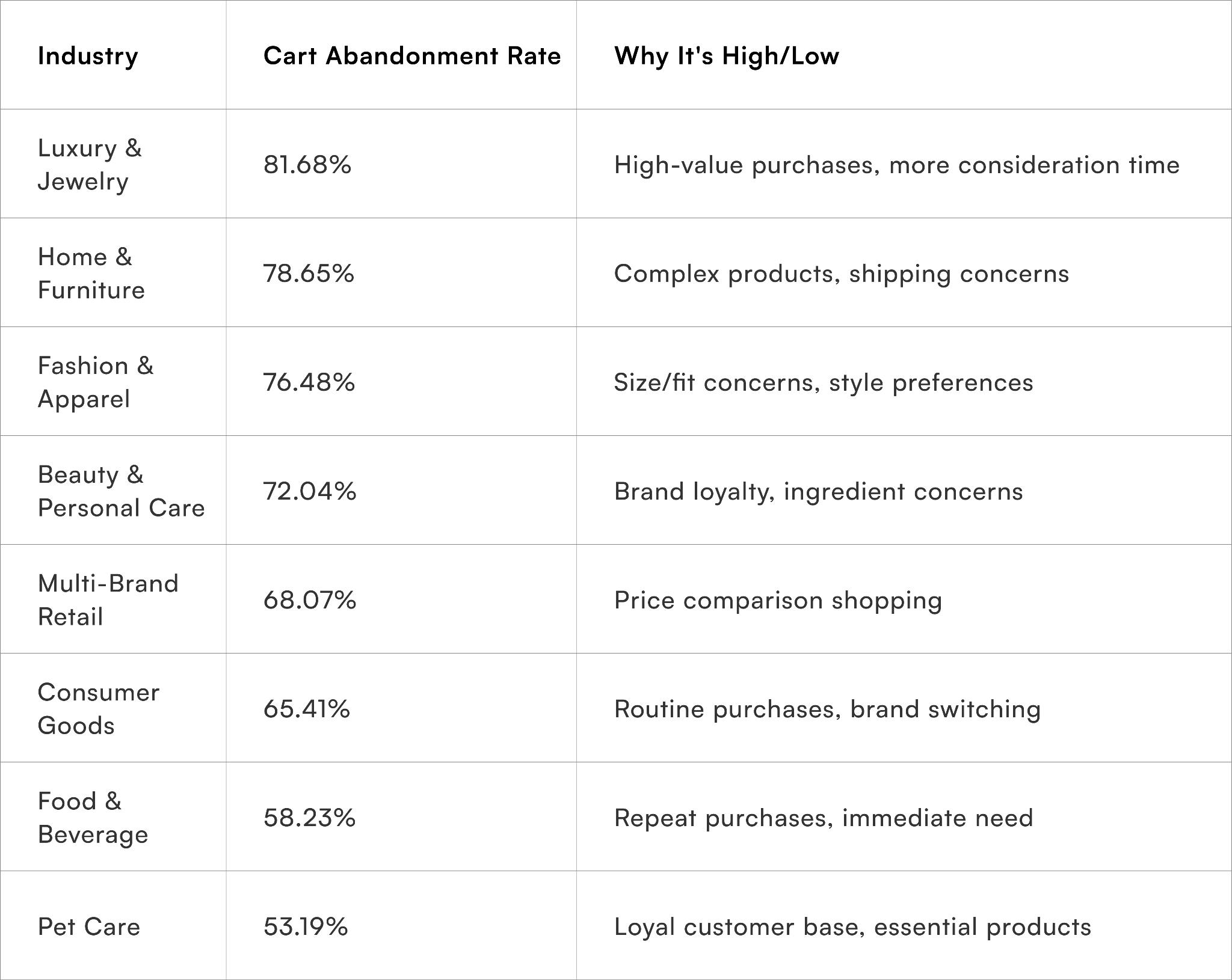 Cart Abandonment Rate