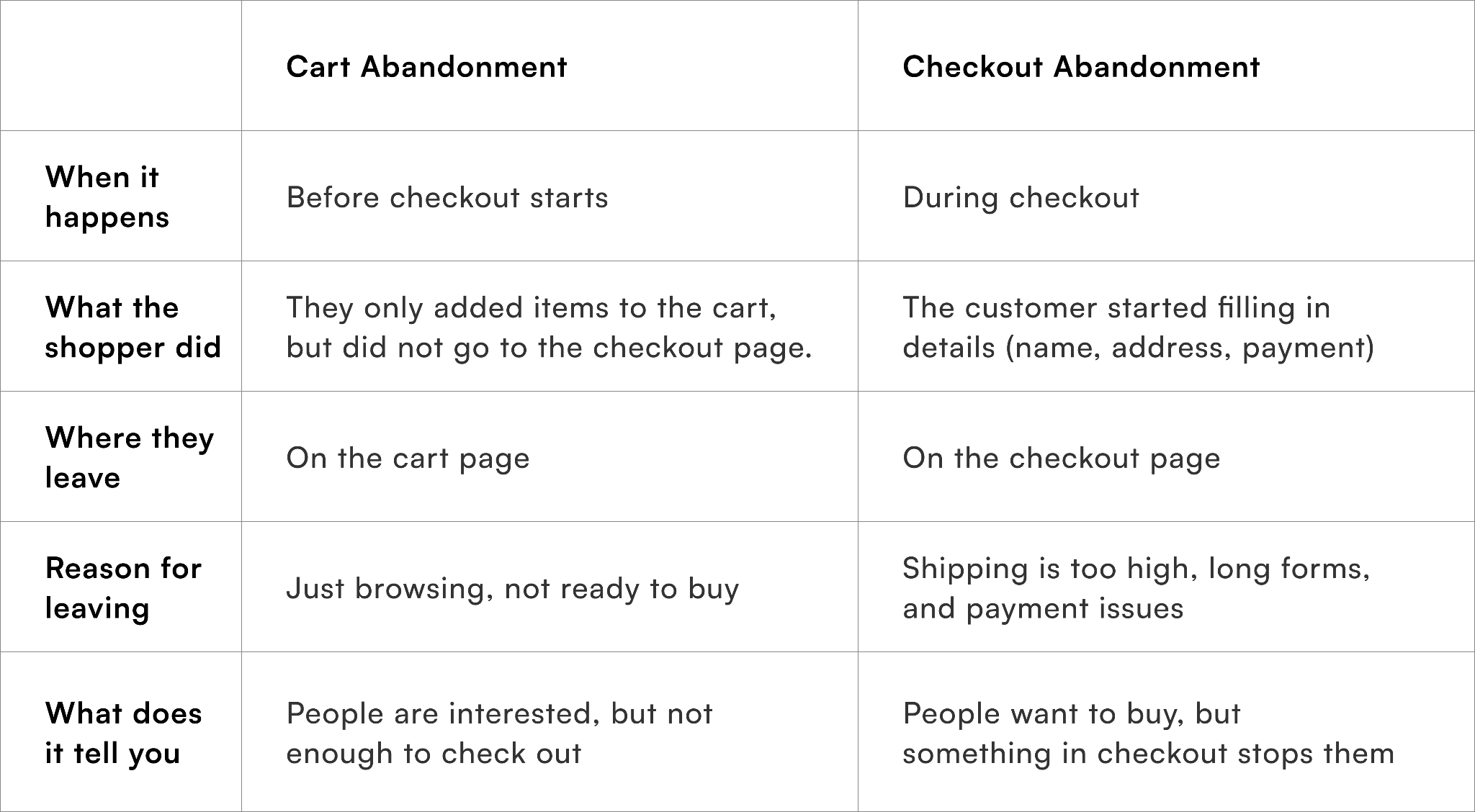 Cart Abandonment and Checkout Abandonment