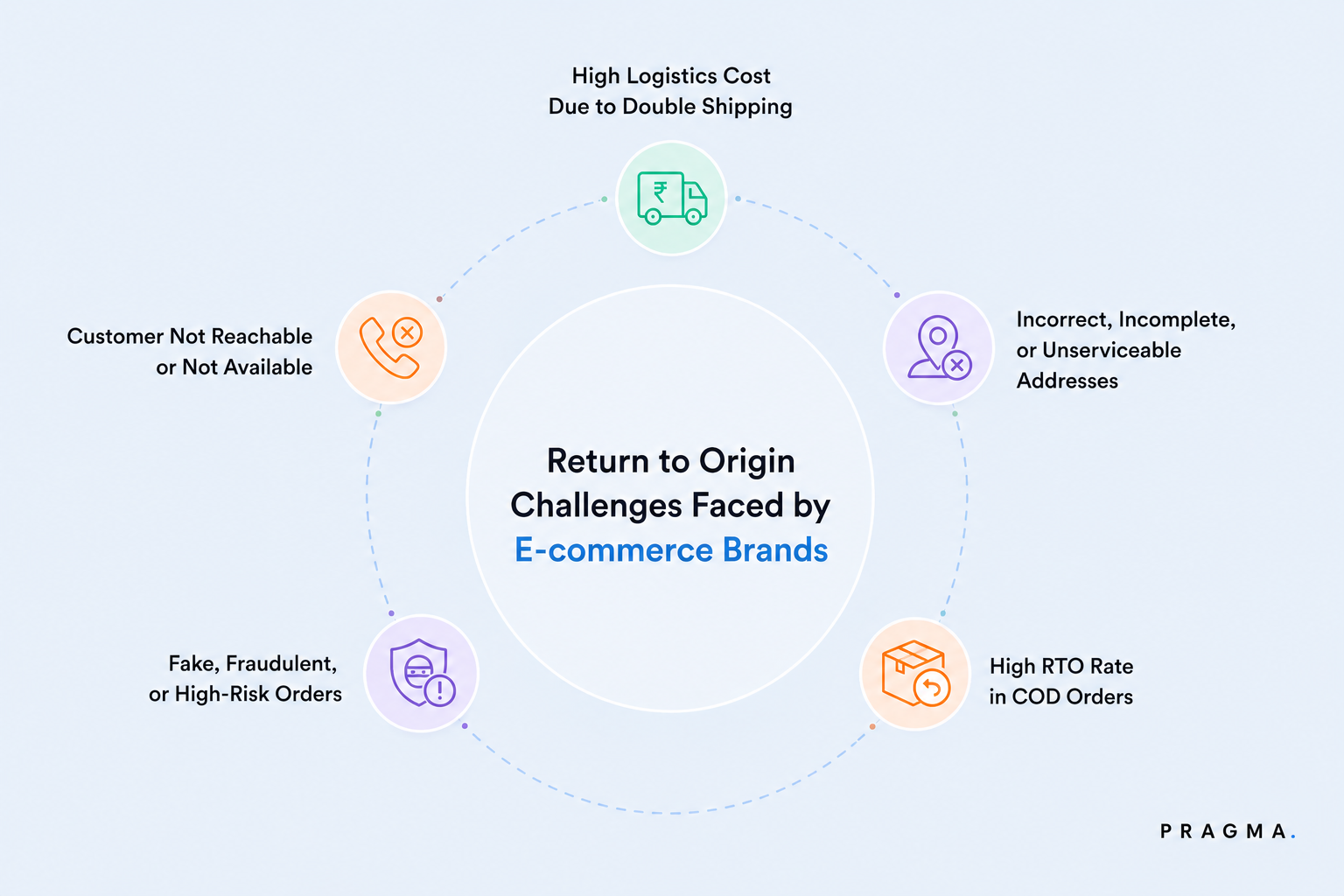 Key Return to Origin Challenges Faced by E-commerce Brands