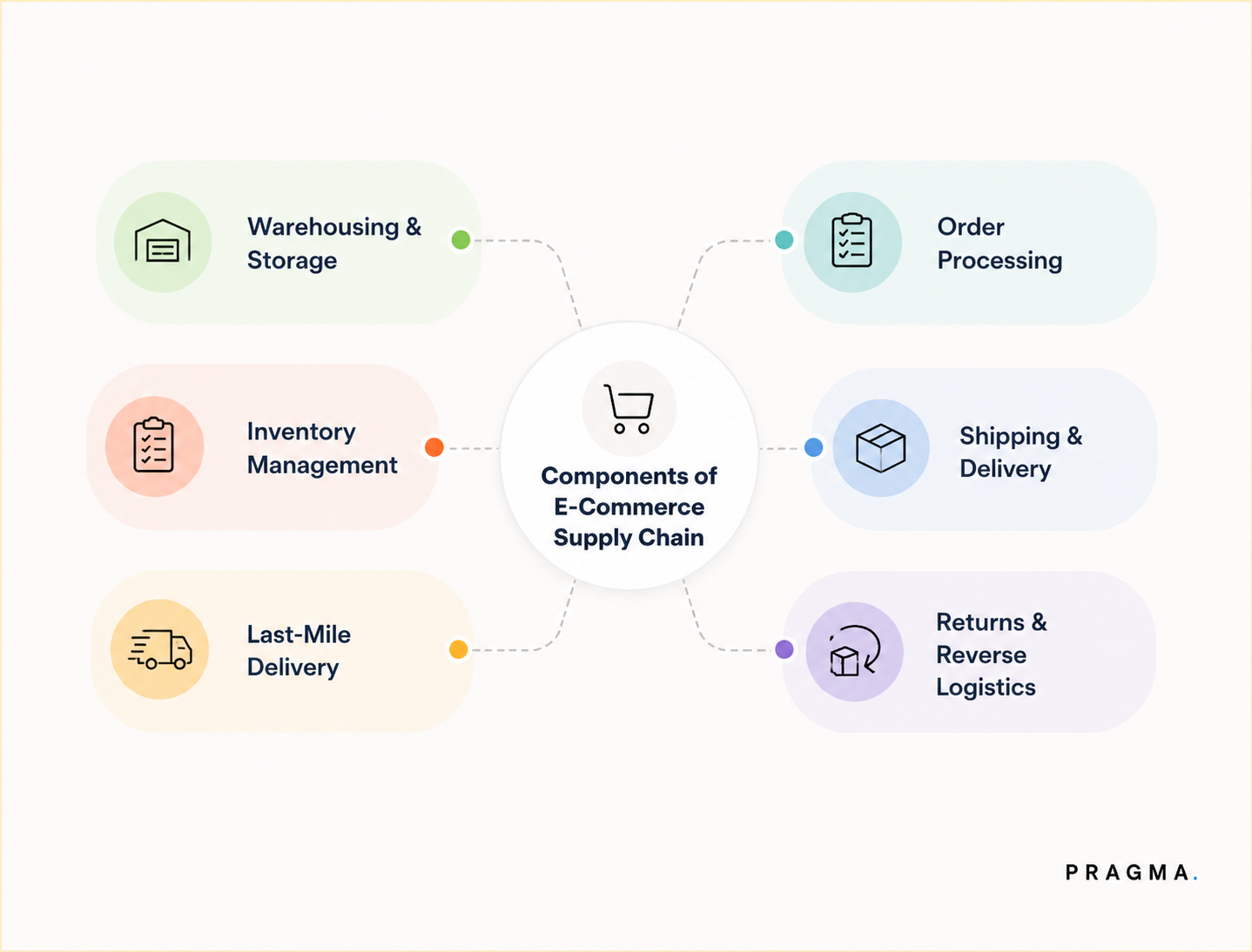Key Components of E-Commerce Logistics
