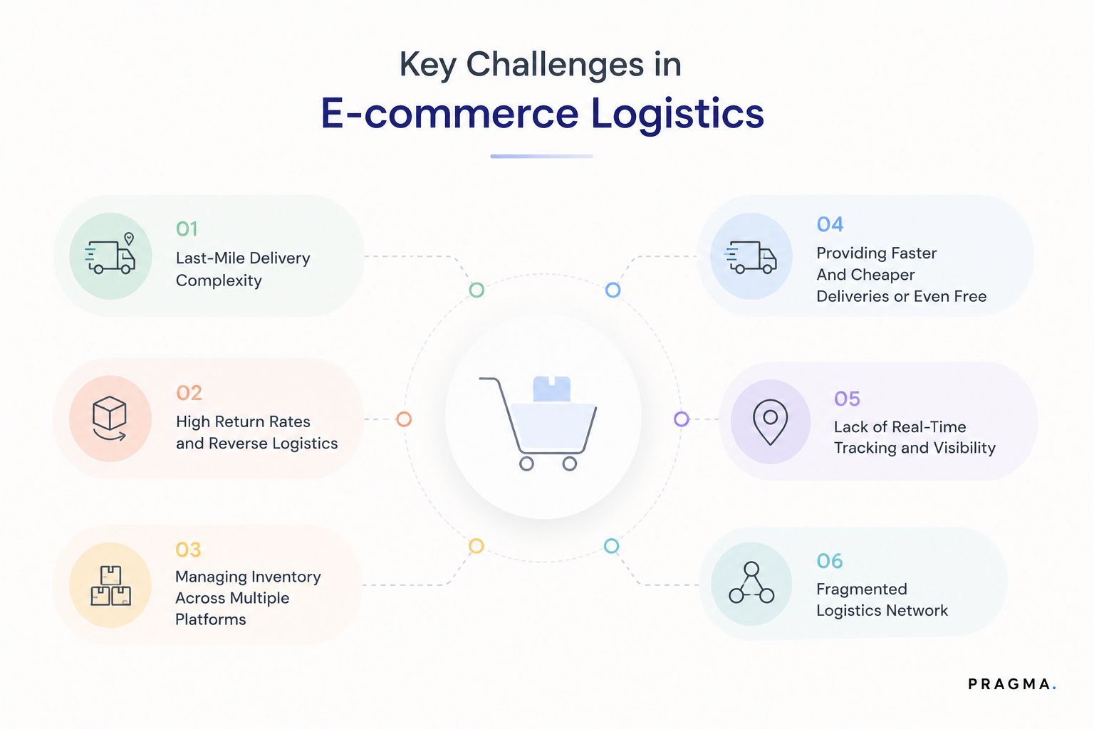 Key Challenges in E-commerce Logistics