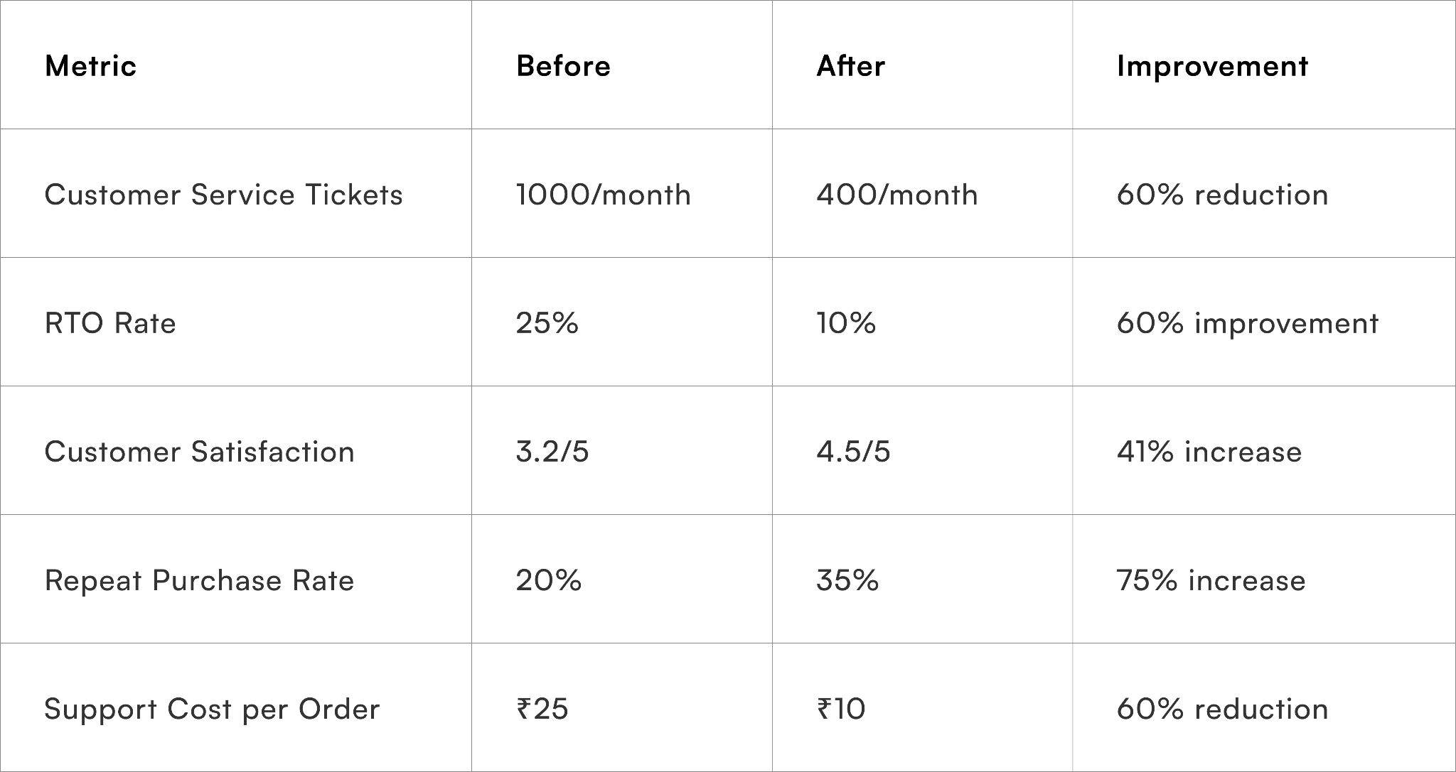 Advantages for E-commerce: Before vs After Post-Purchase Software