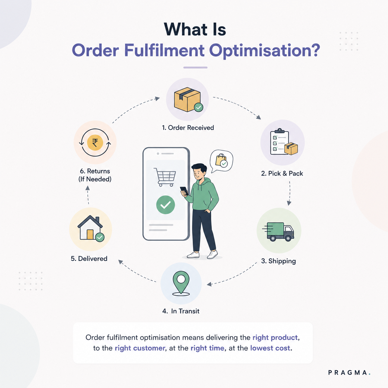 What Is Order Fulfilment Optimisation?