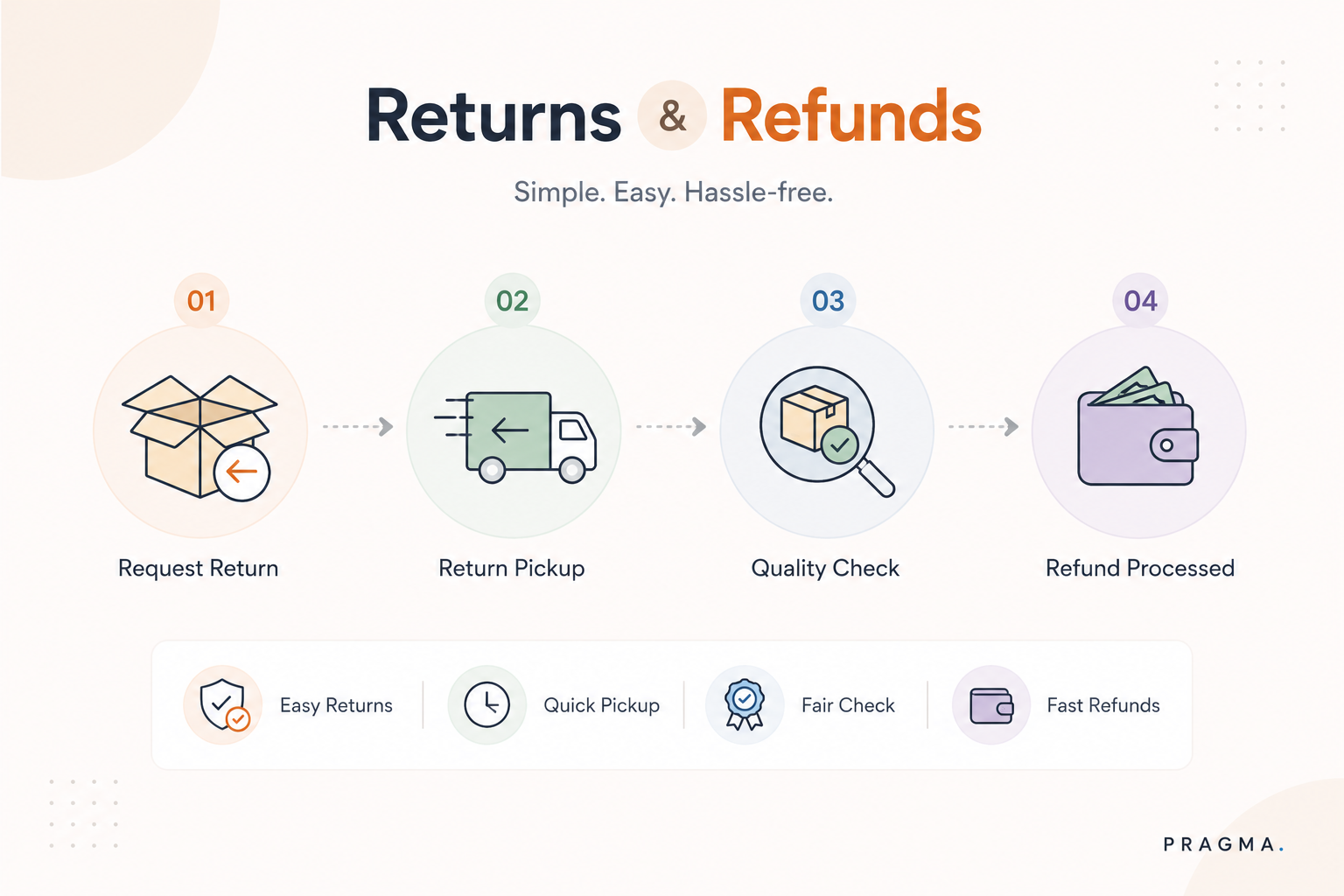 Handling Returns and Exchanges