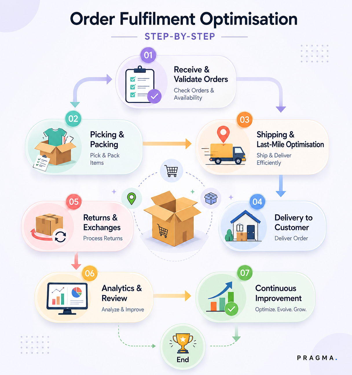 Order Fulfilment Optimisation Process: Step-by-Step