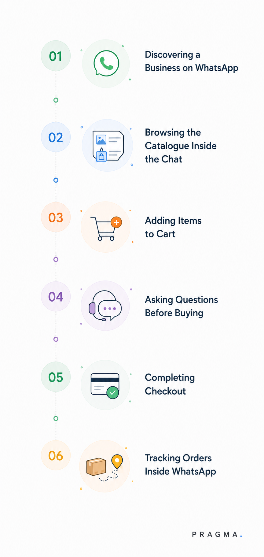 How WhatsApp Shopping Works