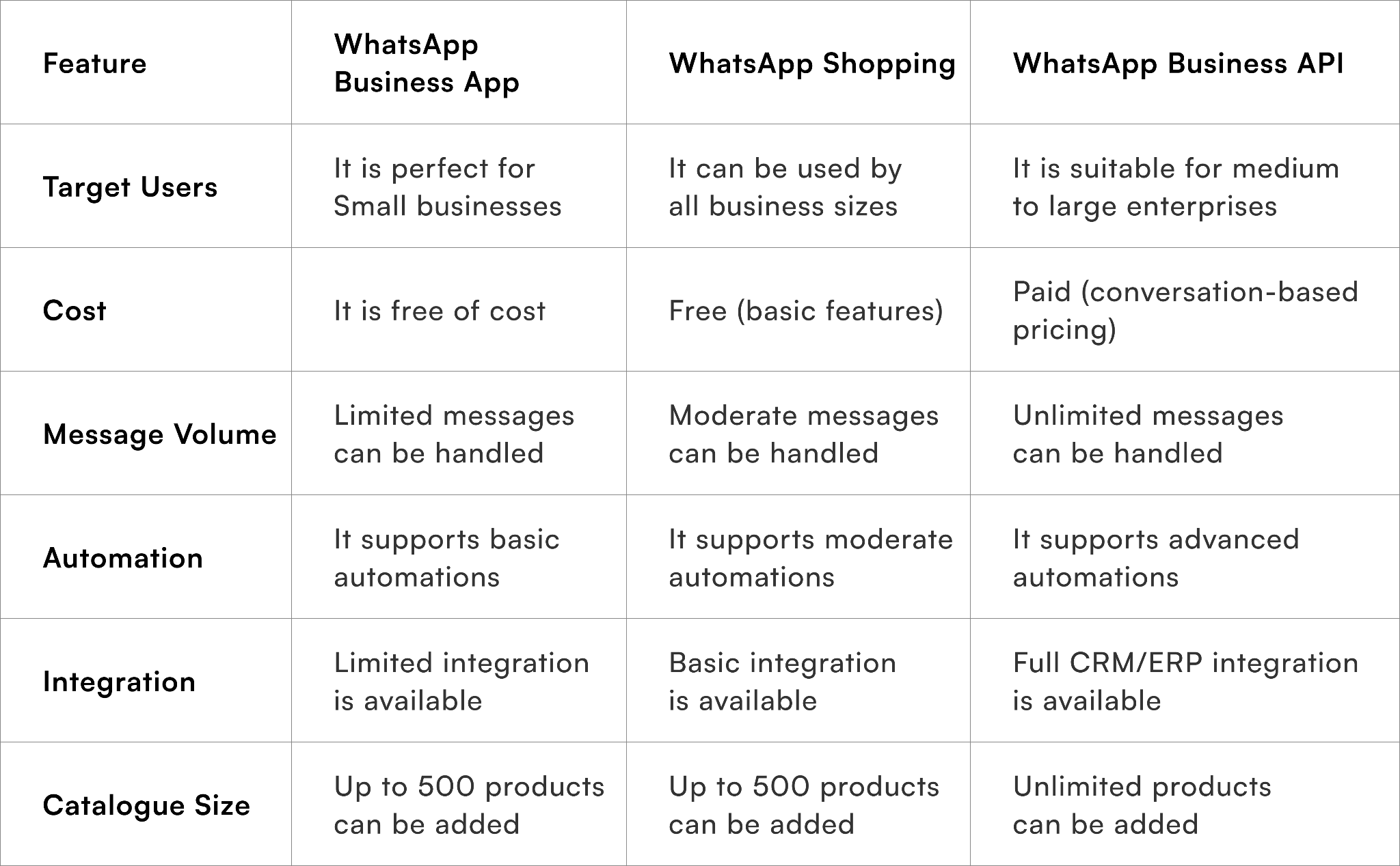 Difference Between WhatsApp Shopping, WhatsApp Business & WhatsApp Commerce API