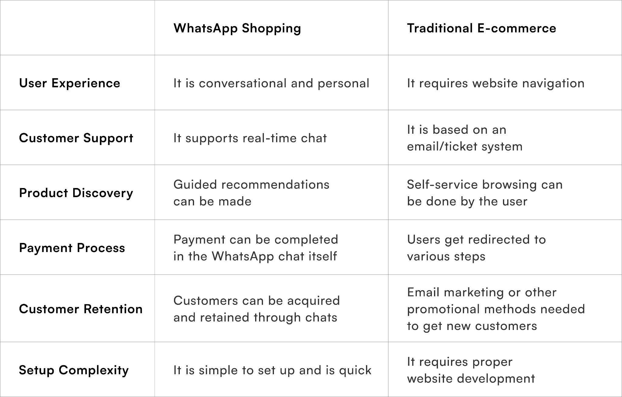 WhatsApp Shopping vs Traditional E-commerce
