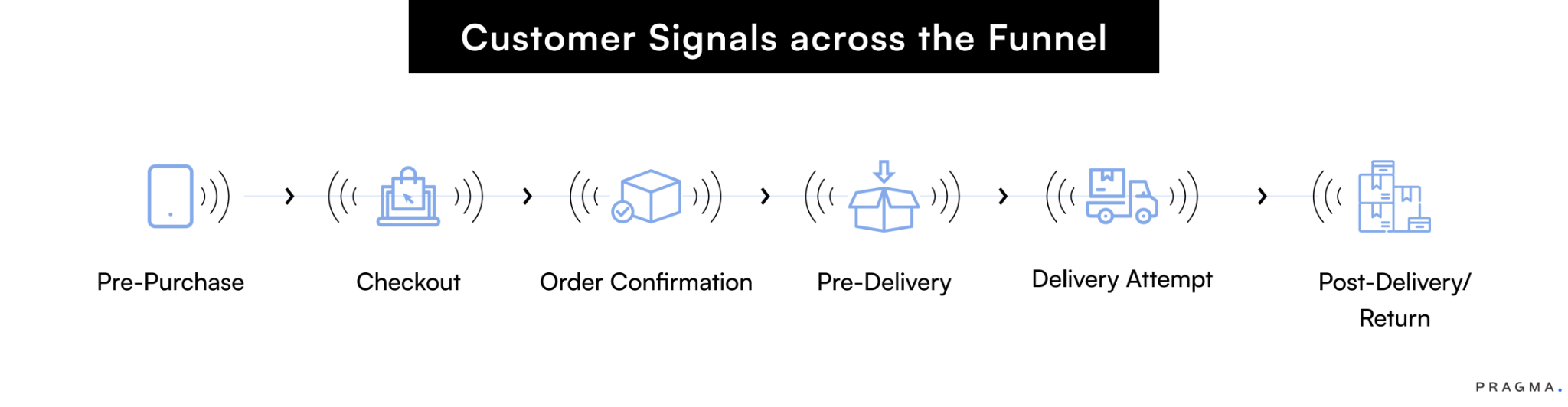 Customer Signals across the Funnel