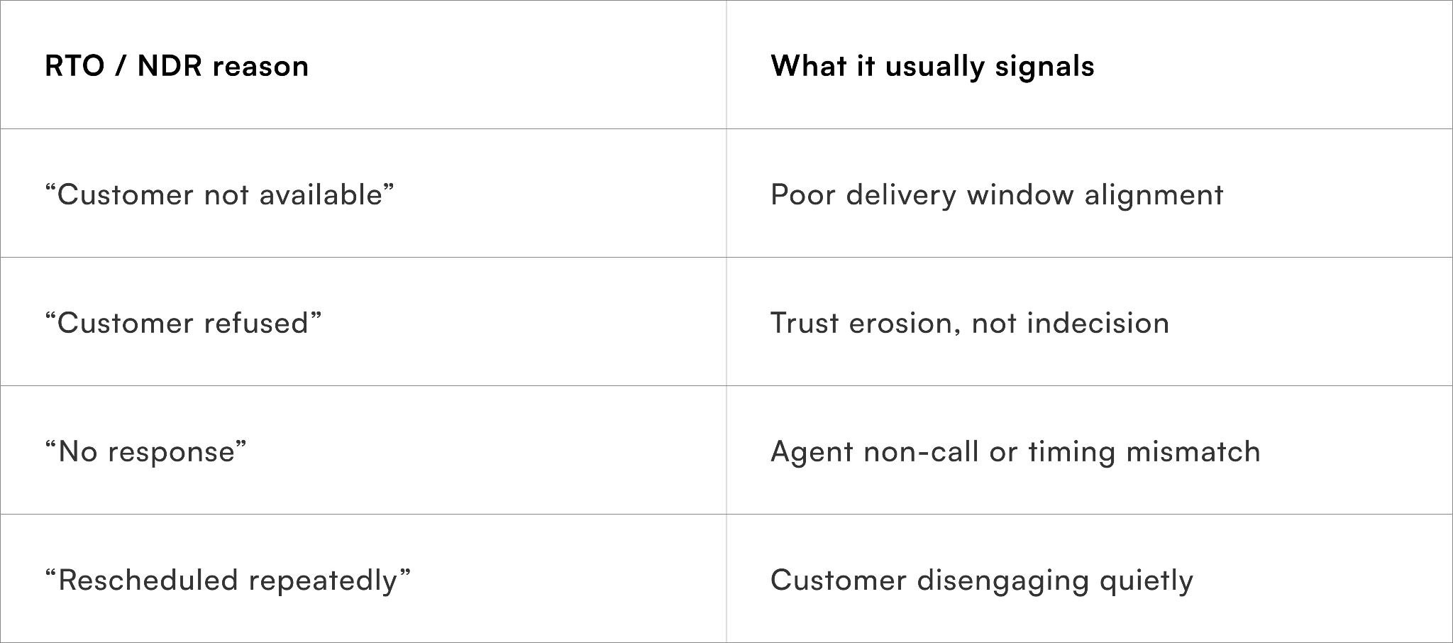 Common RTO Triggers in Indian D2C (And What They Actually Mean)