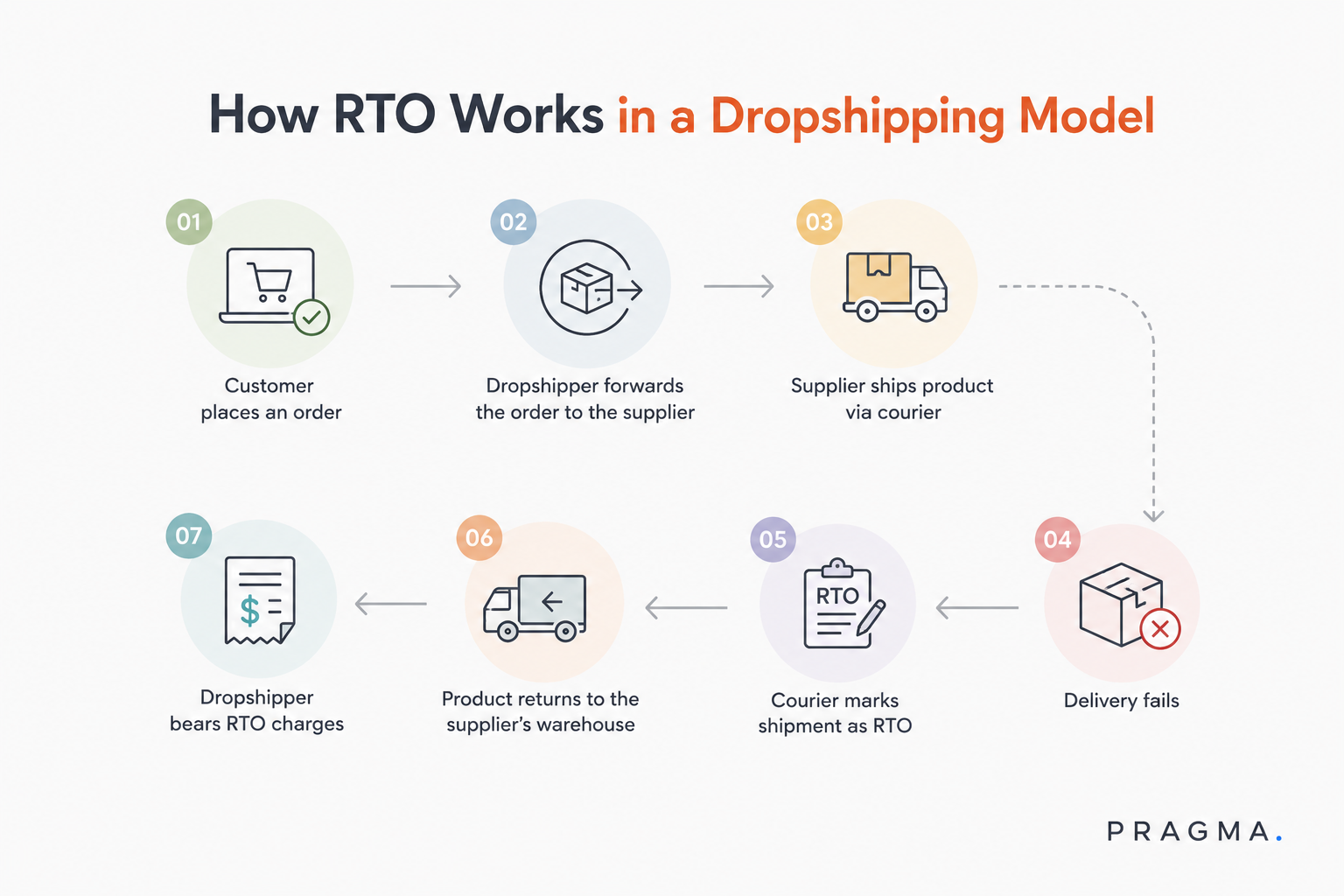 How RTO Works in a Dropshipping Model
