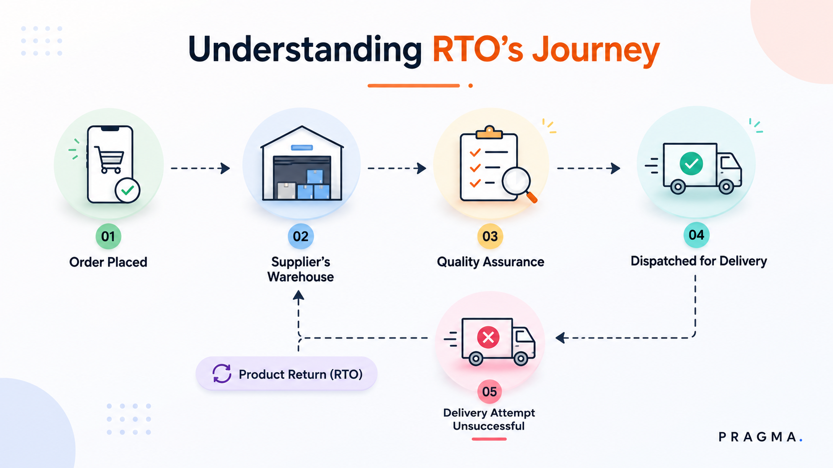 Understanding RTO's Journey
