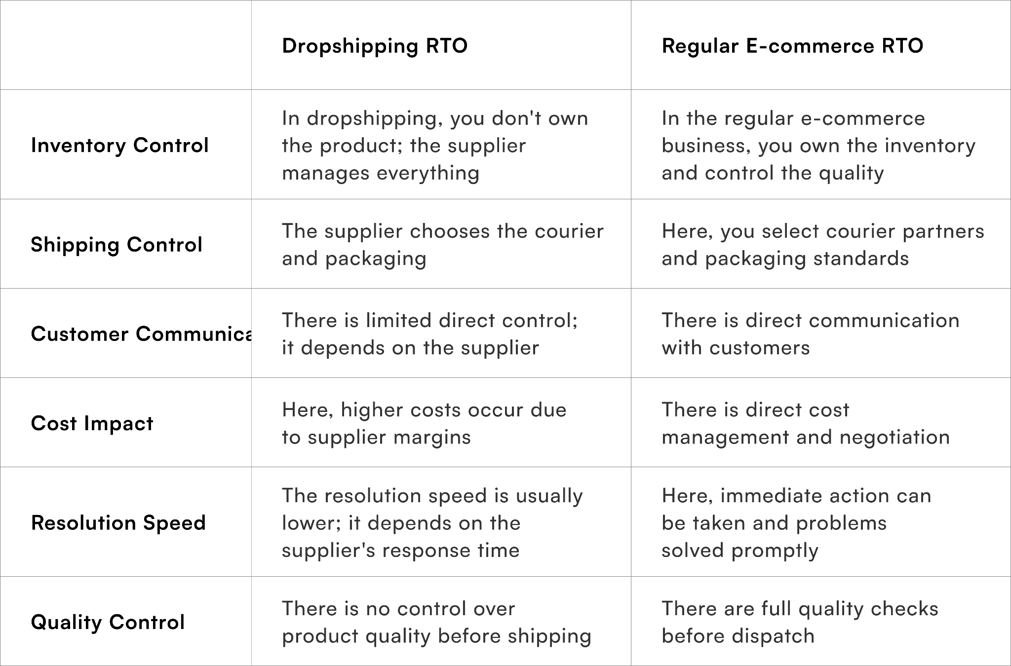 RTO in Dropshipping and RTO in Regular E-commerce
