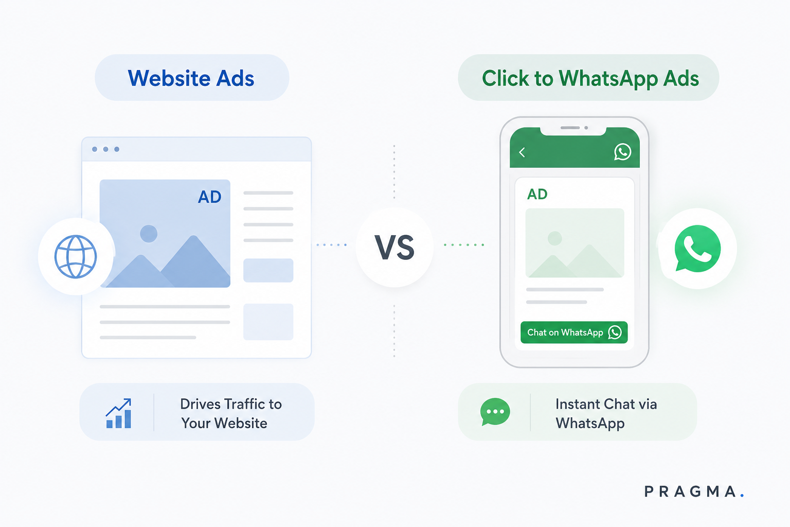 Website Ads vs Click to WhatsApp Ads