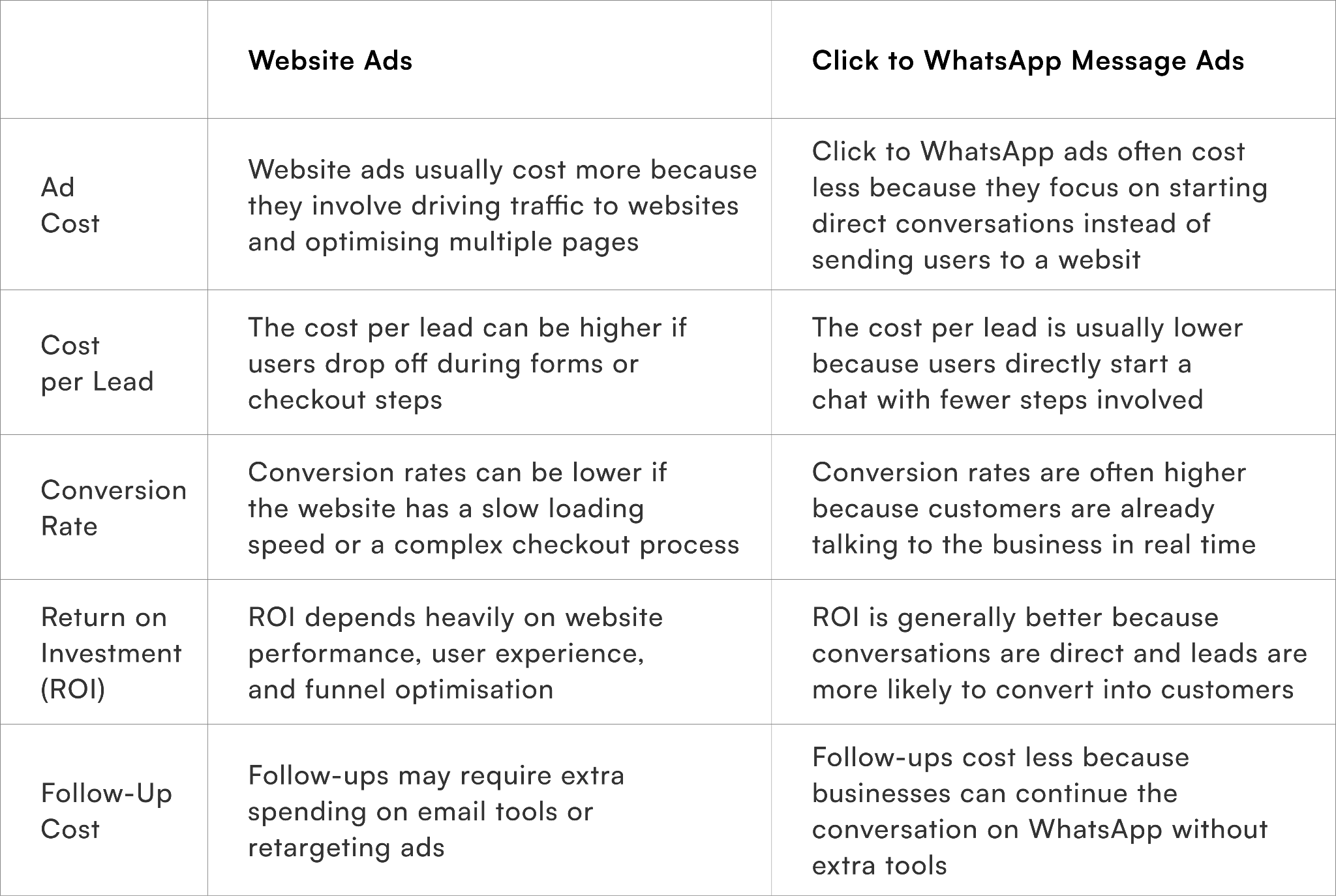 Cost and ROI Comparison