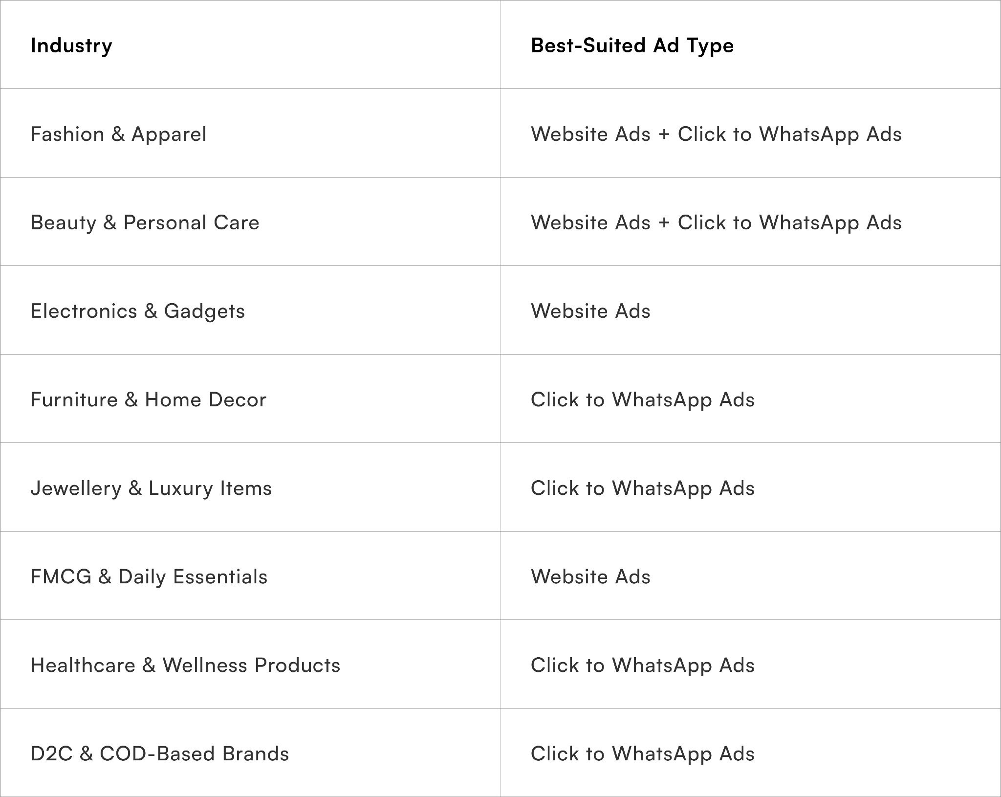 Which Ad Type Works Better for Different E-commerce Scenarios