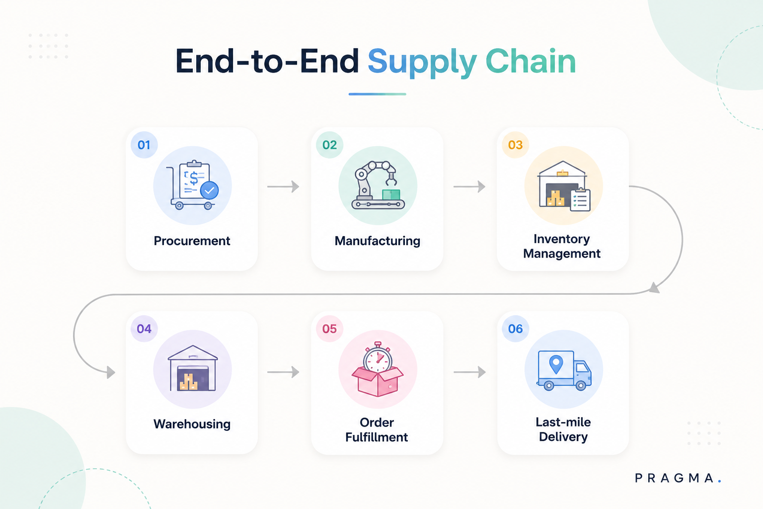 What Is Supply Chain Management in E-commerce