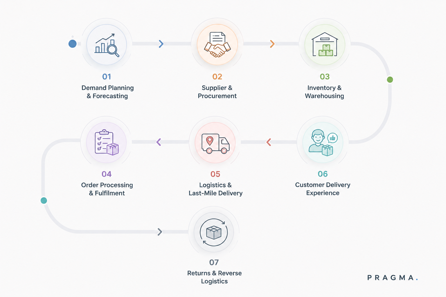 Stages of Supply Chain Management in E-commerce