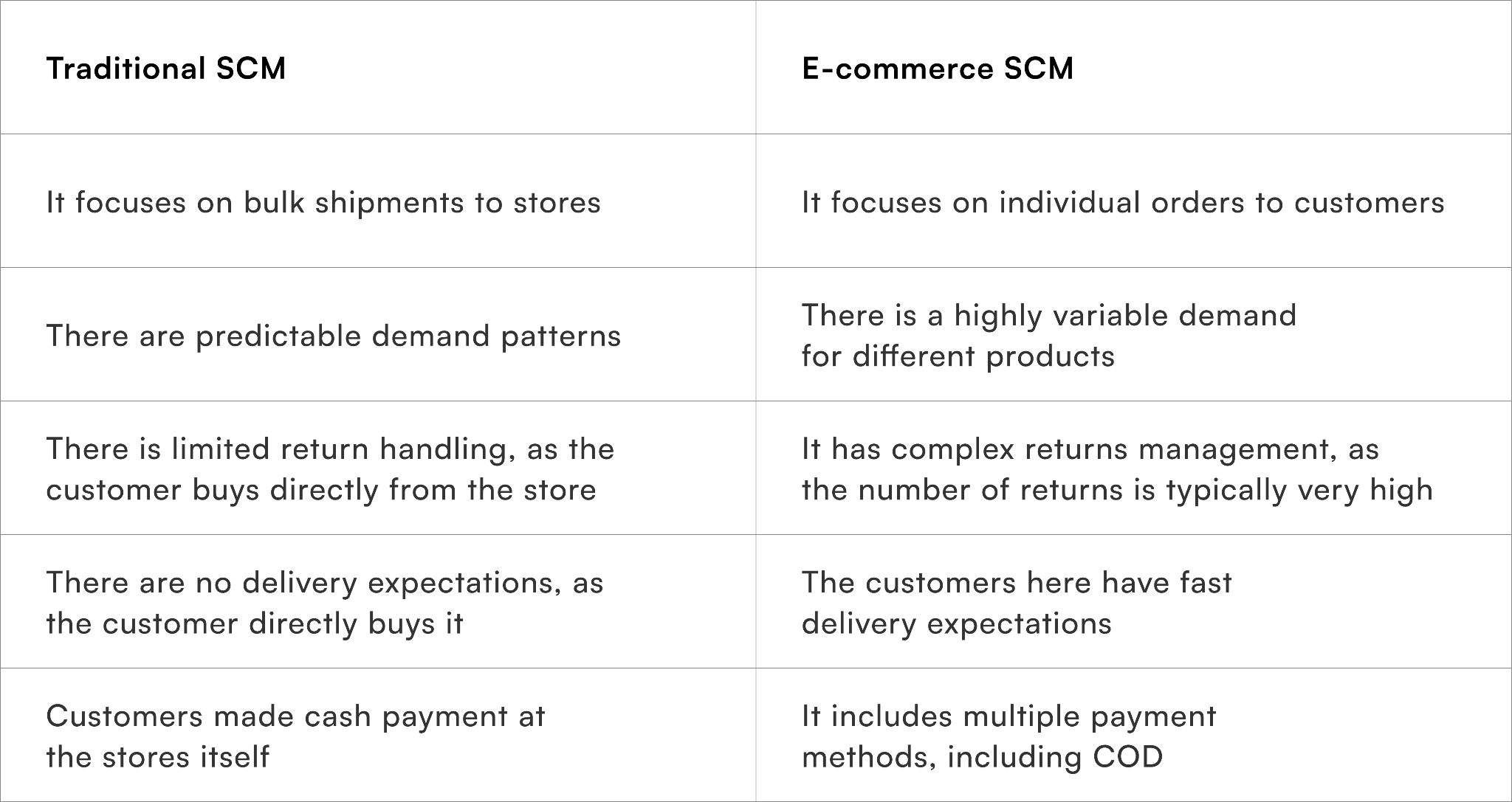 Traditional SCM Different From E-Commerce SCM