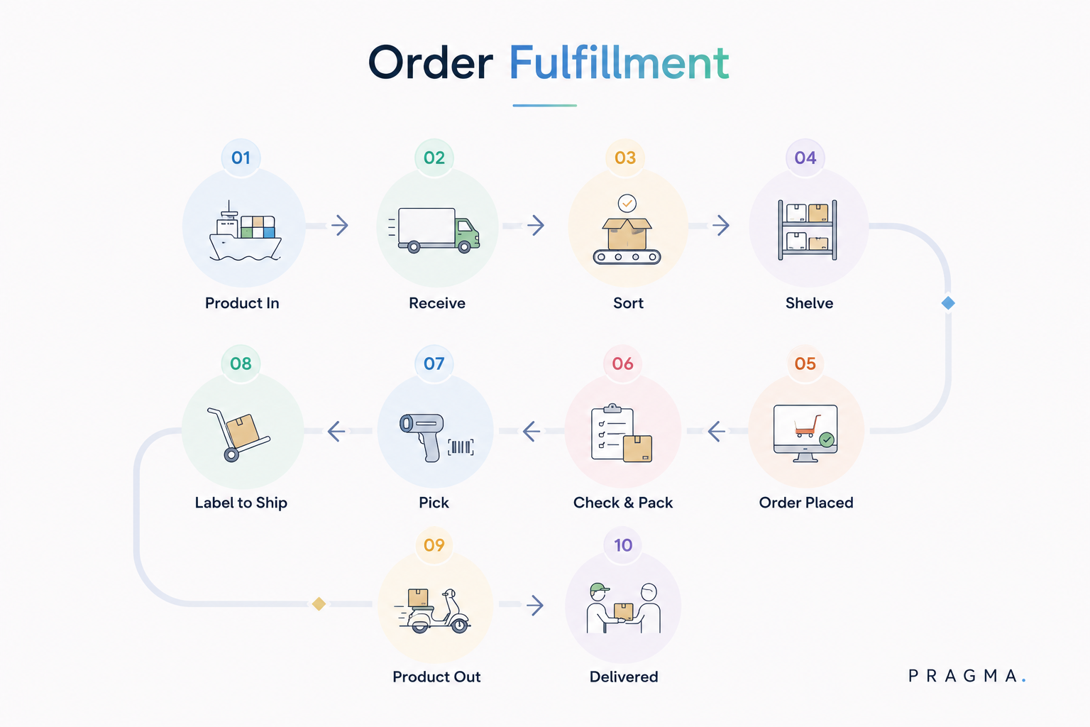Order Processing & Fulfilment
