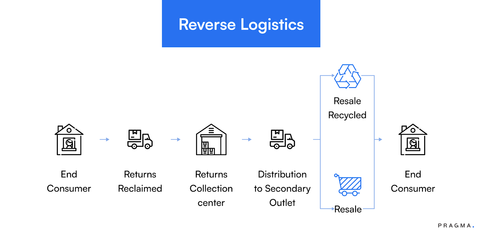 Returns and Reverse Logistics