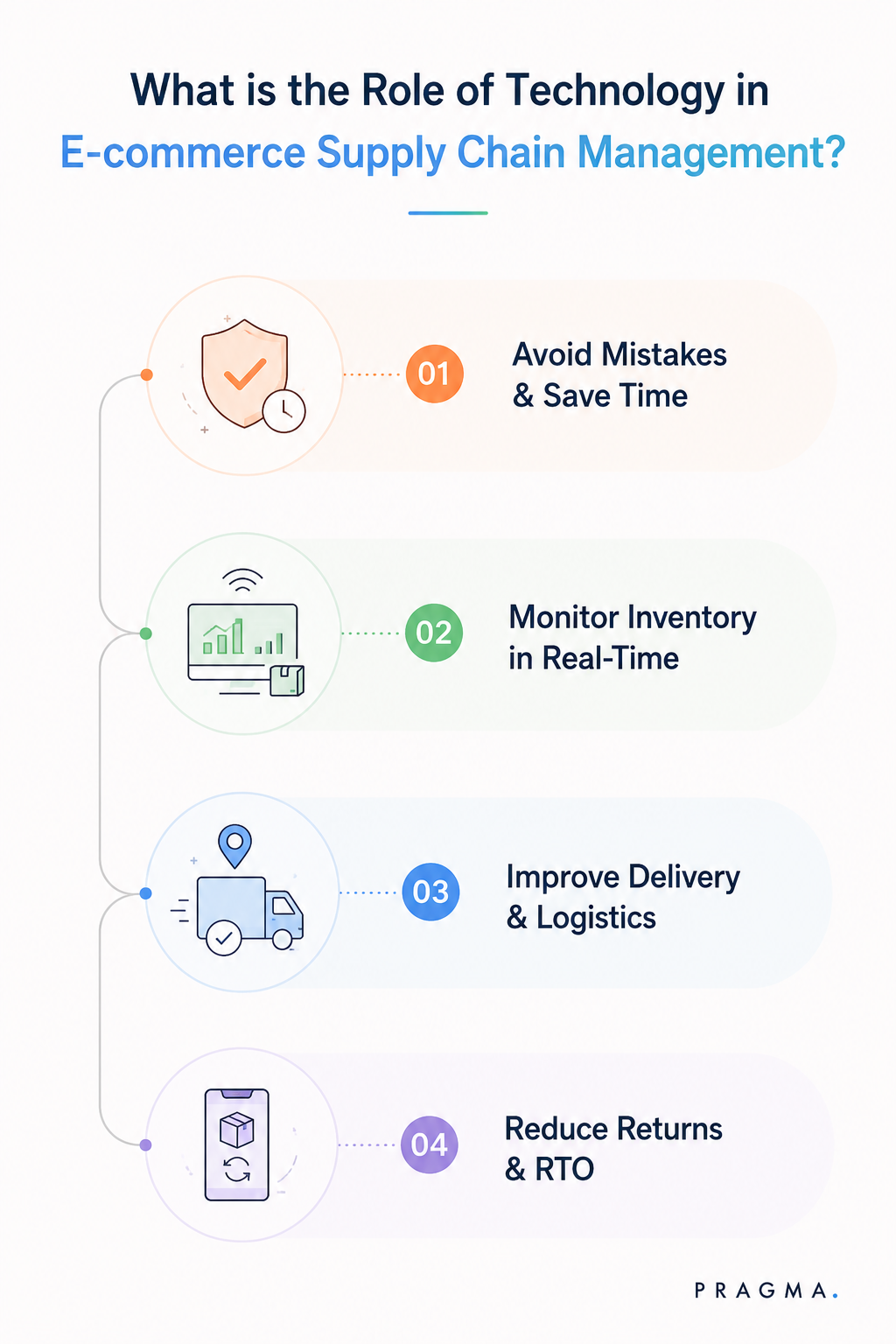 What is the Role of Technology in E-commerce Supply Chain Management