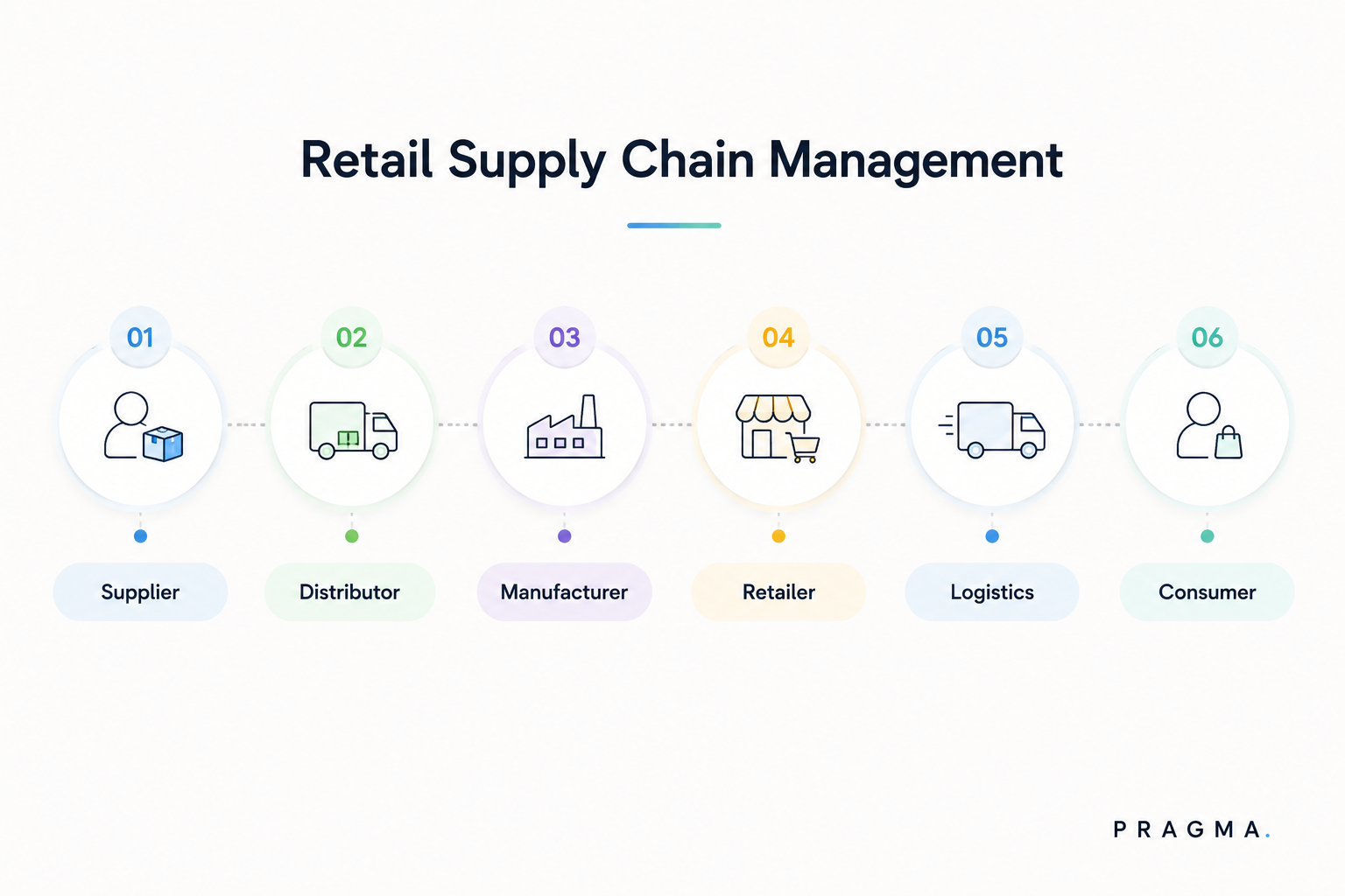 Retail Supply Chain Management