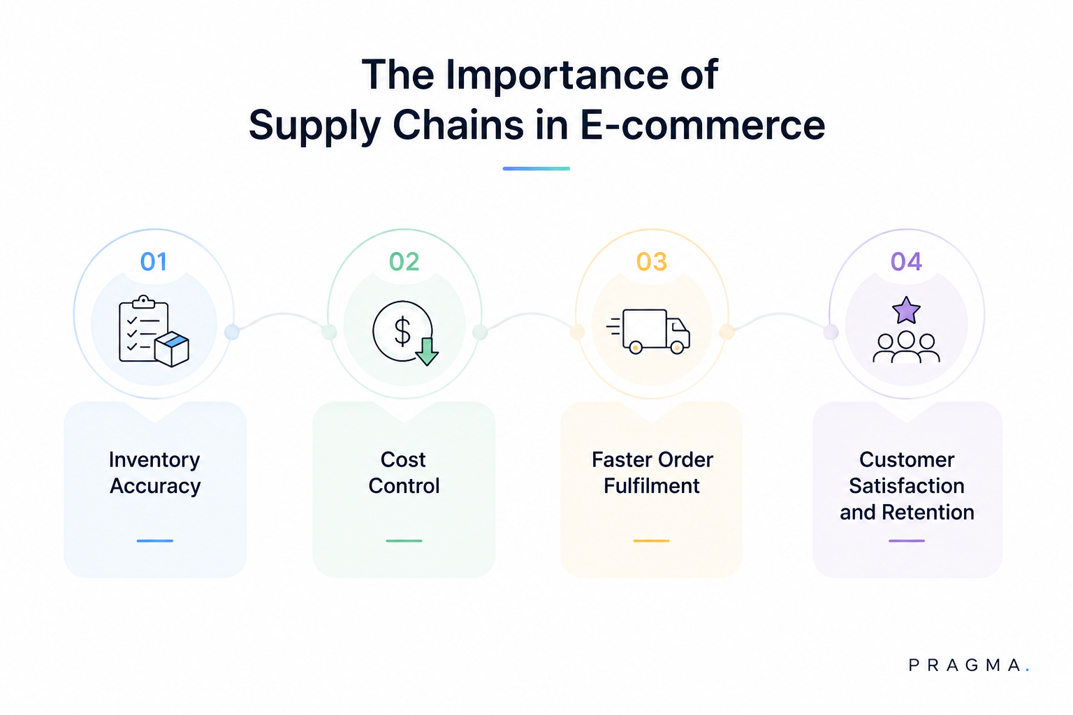 The Importance of Supply Chains in E-commerce