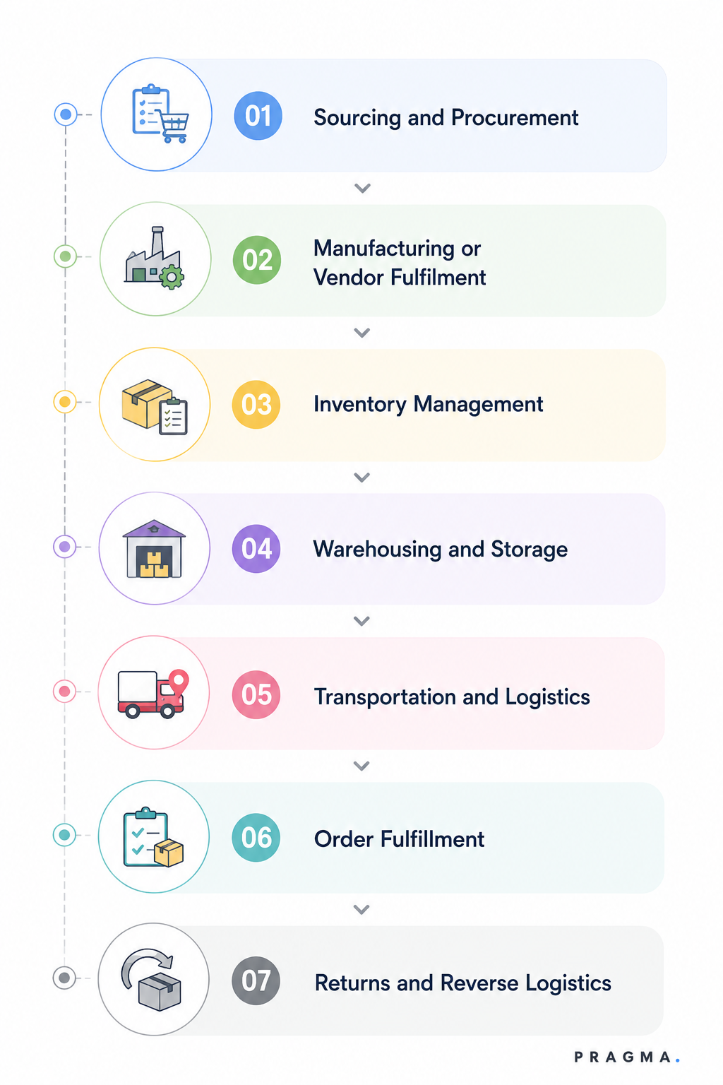 The Components of Retail Supply Chain Management