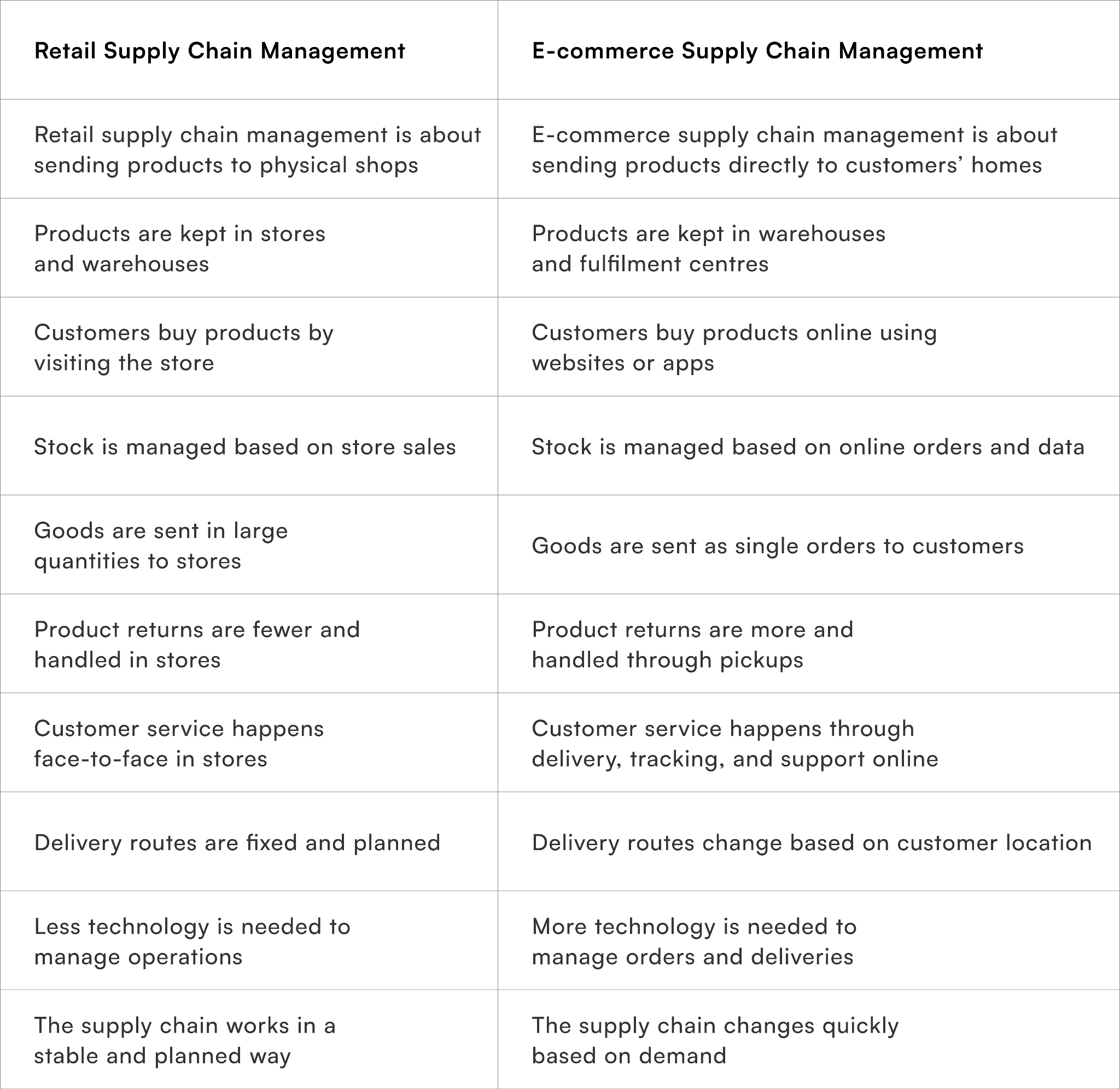 Retail Supply Chain Management vs. E-commerce Supply Chain