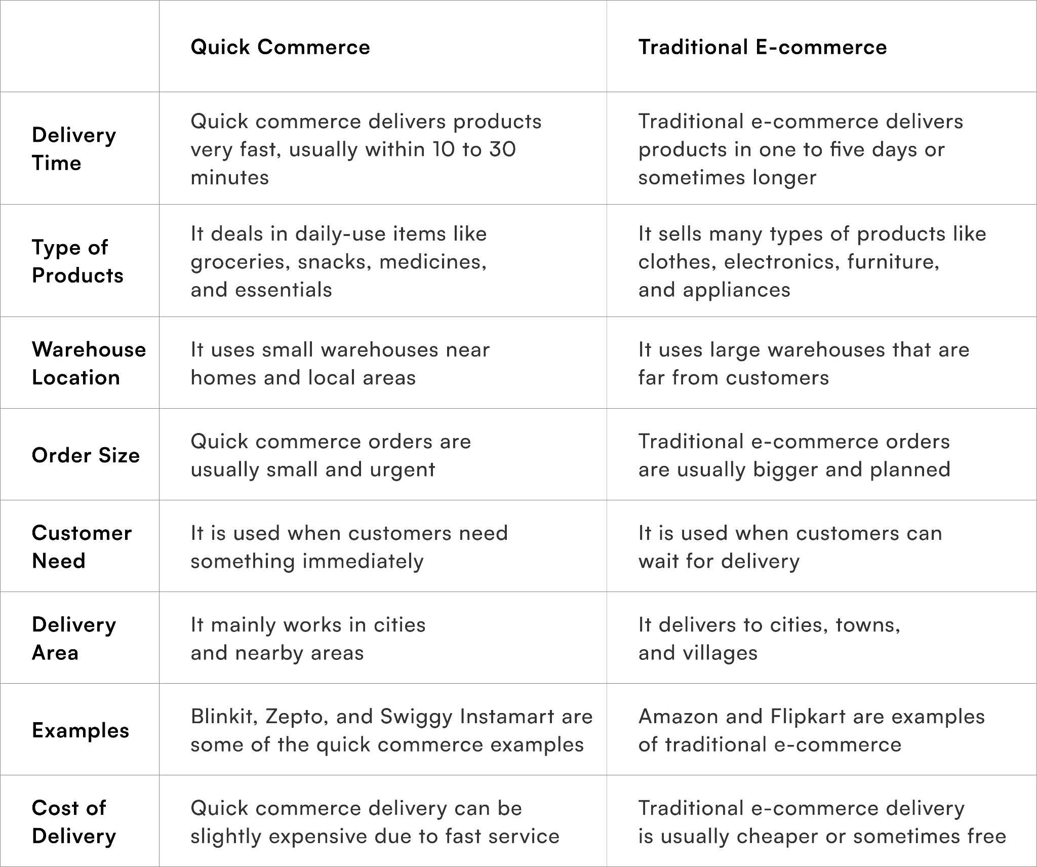 Quick Commerce vs Traditional E-commerce: How Both are Different From Each Other?