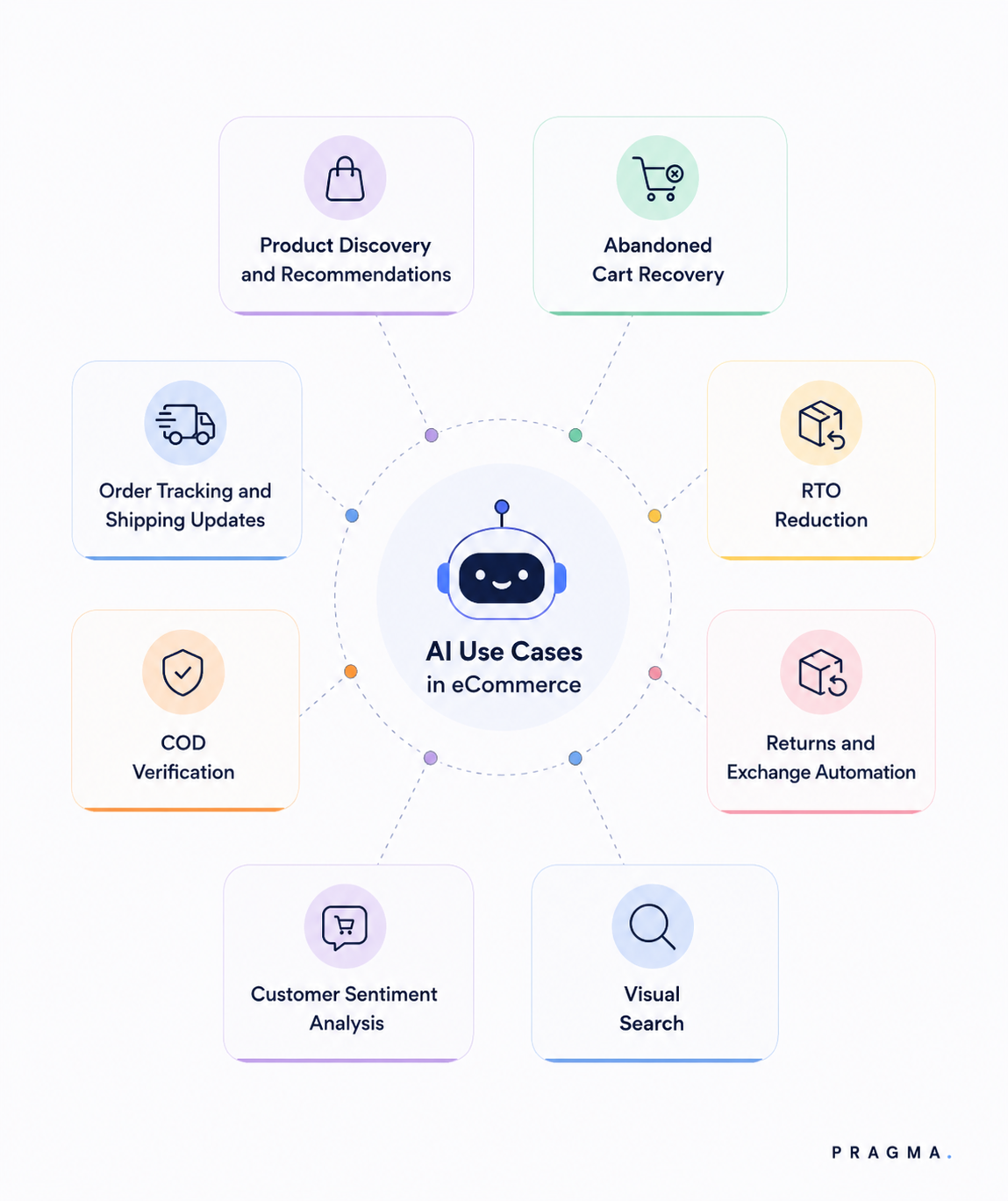 Key Use Cases of AI Chatbots for E-commerce in India