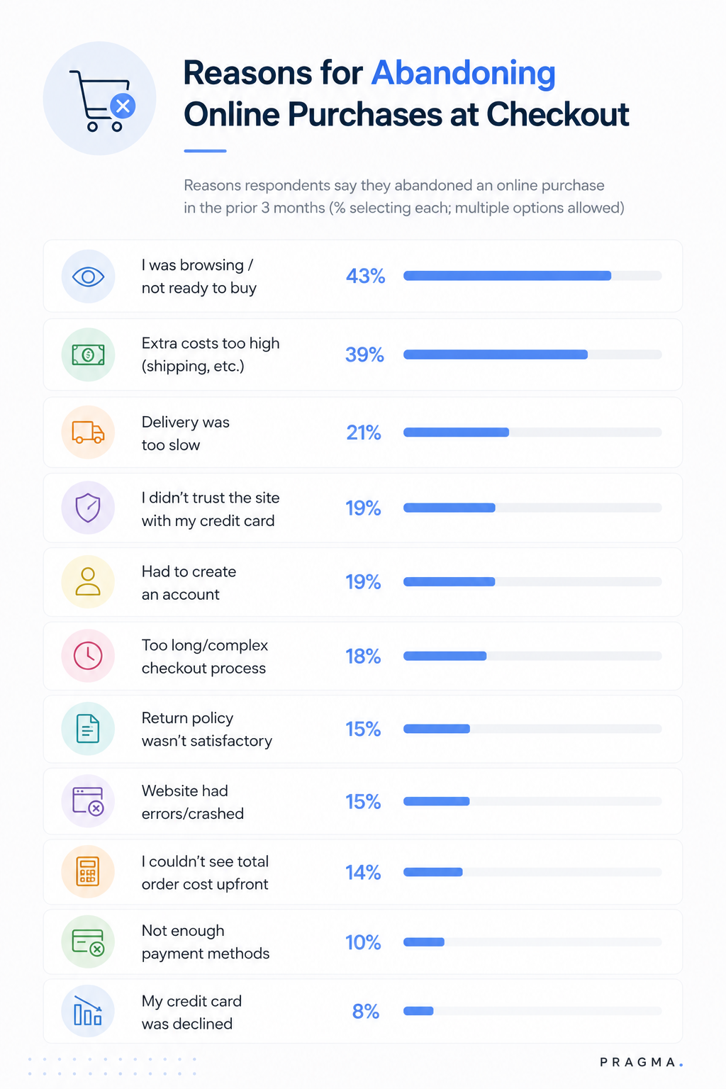 Reasons for Cart Abandonment