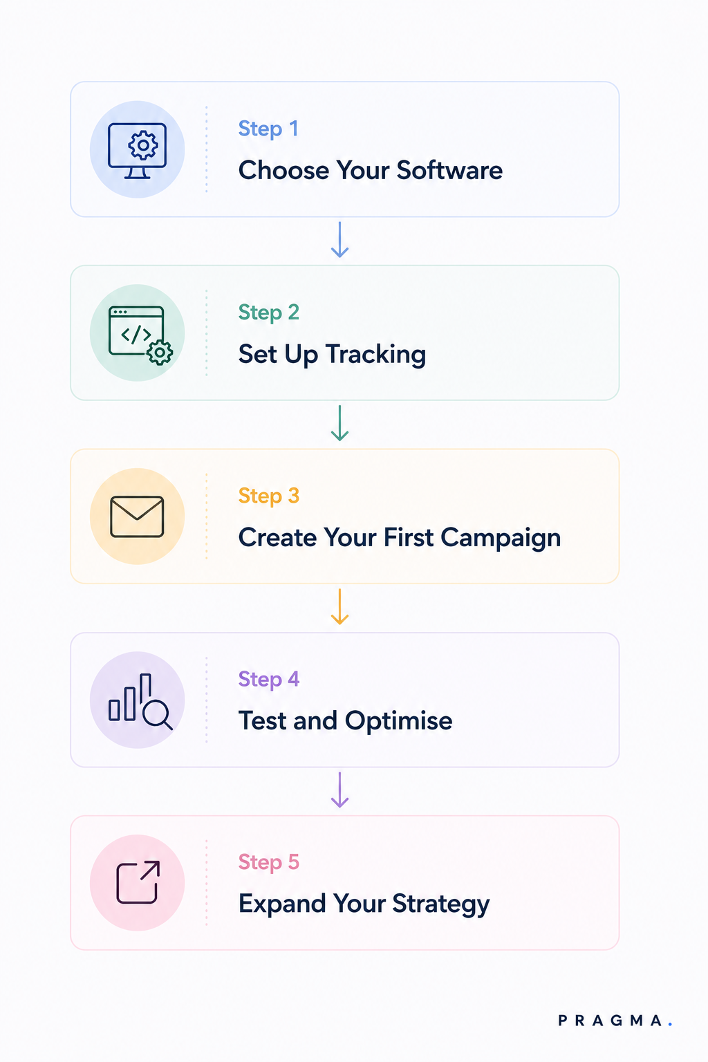 How to Get Started with Cart Abandonment Automation