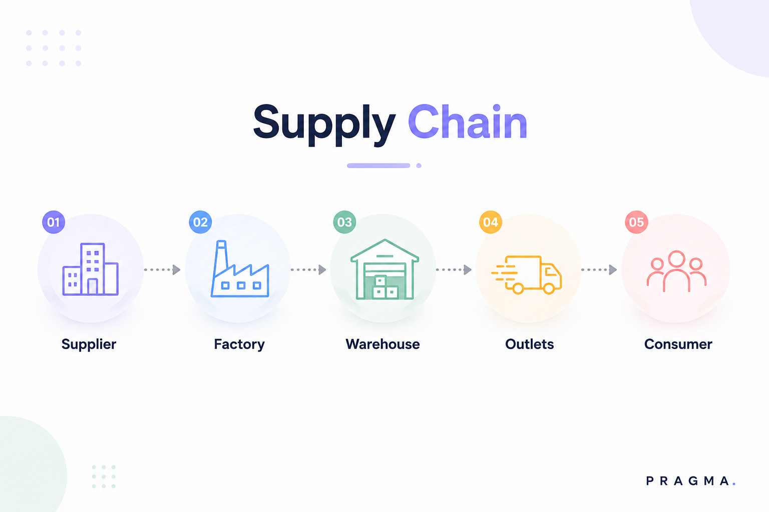 Supply Chain