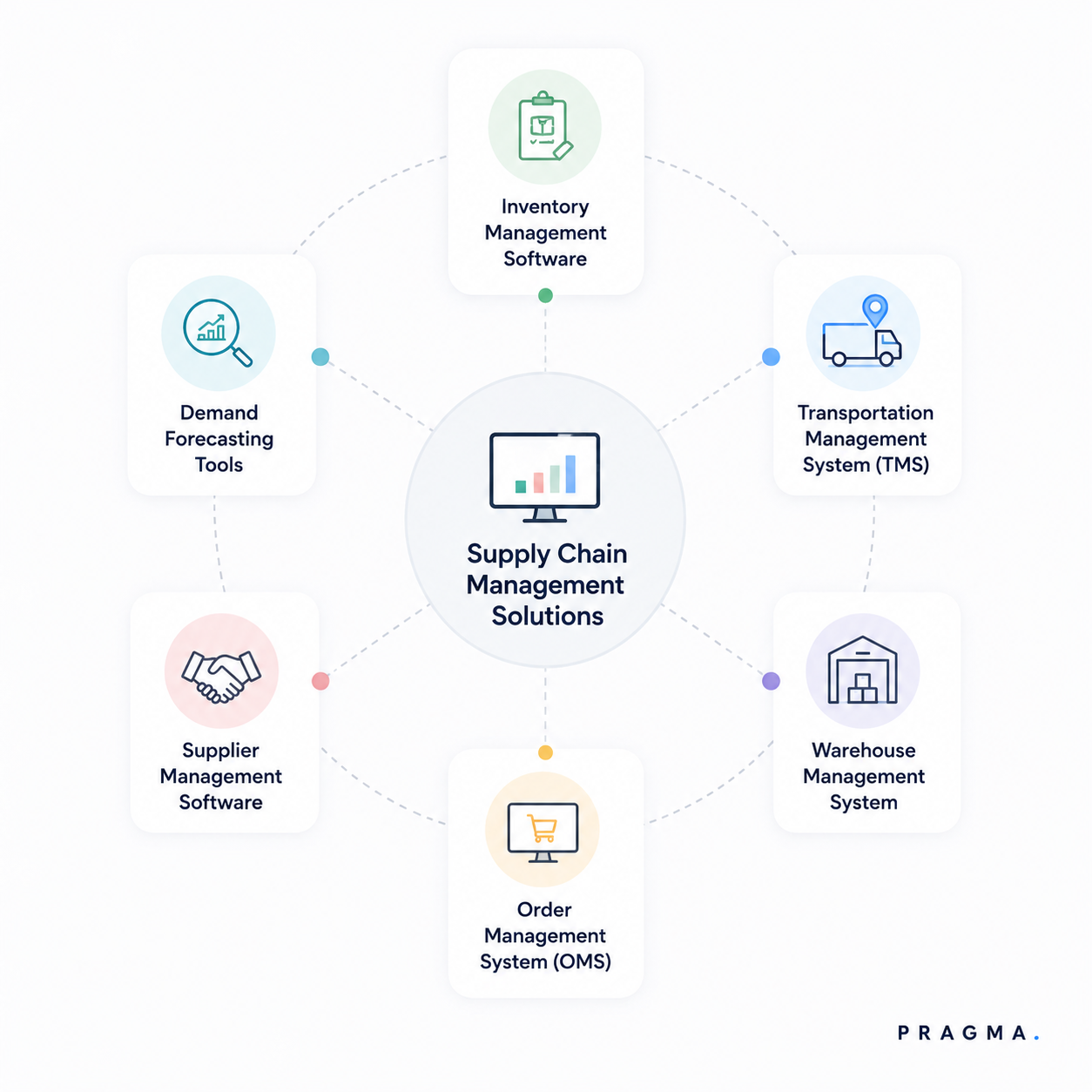 Key Categories of Supply Chain Tools/Software