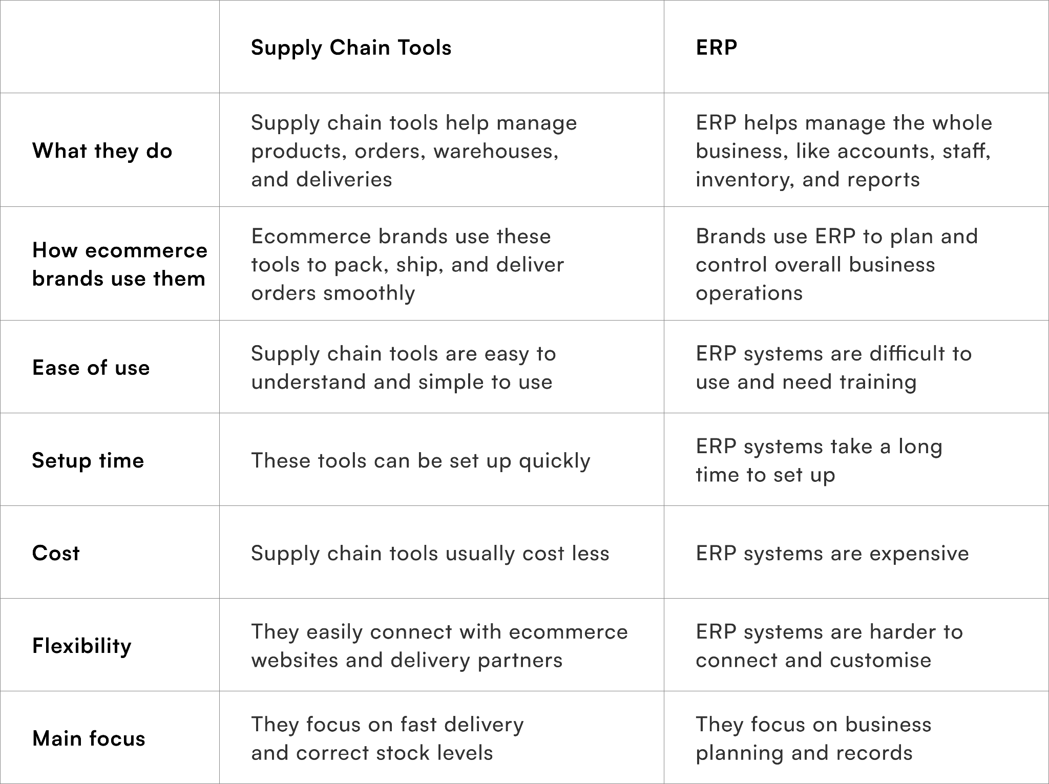 Supply Chain Tools vs ERP: What is the Difference Between the Two